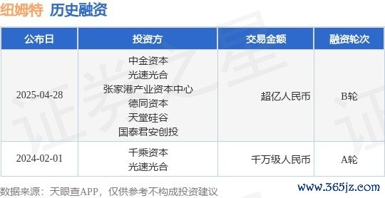 股票按月配资 【投融资动态】纽姆特B轮融资，融资额超亿人民币，投资方为中金资本、光速光合等