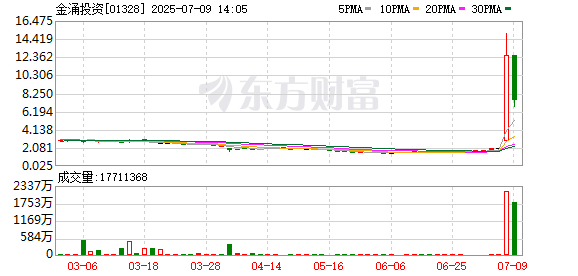 配资吧配资官网 一则公告引爆 飙涨近170%！港股稳定币概念持续受资金追捧 后市将如何演绎？
